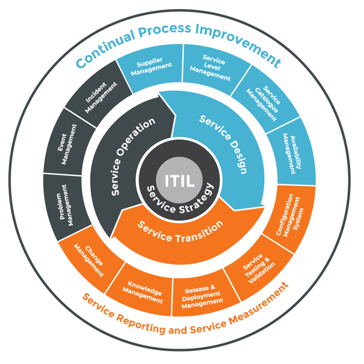 Corserva follows ITIL practices