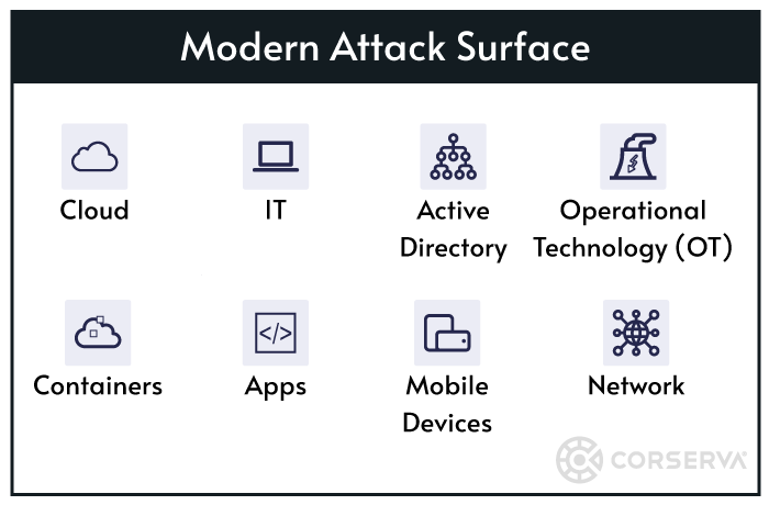 Modern attack surface