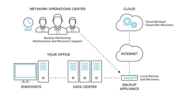 Backup and disaster recovery services