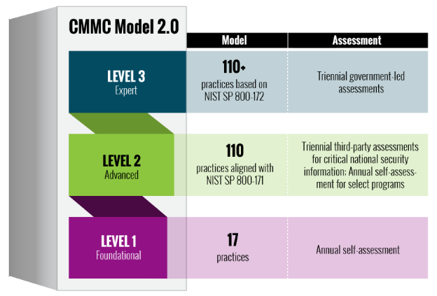 CMMC Vs NIST 800-171 Compliance