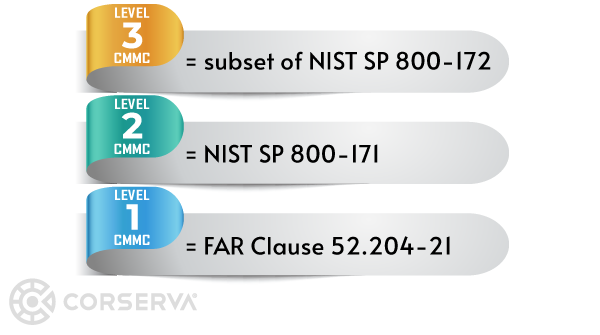 cmmc-levels