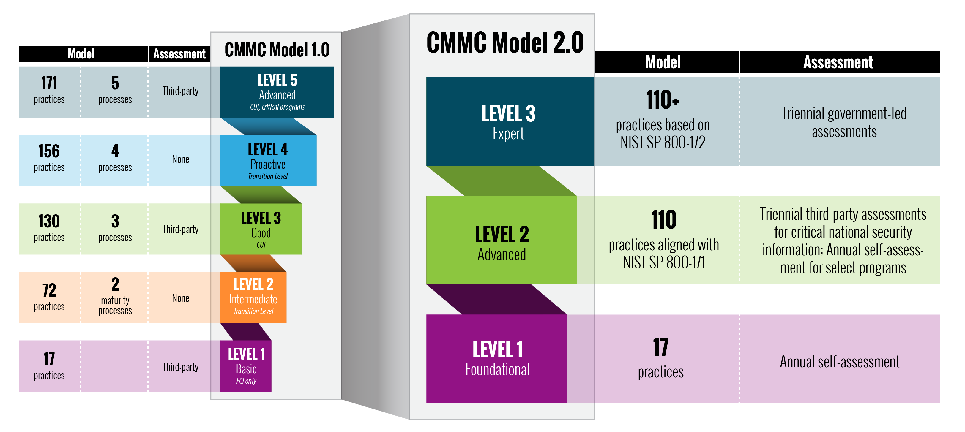 cmmc2-levels-lgv3-1