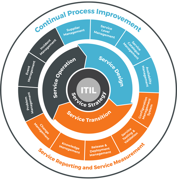 ITIL