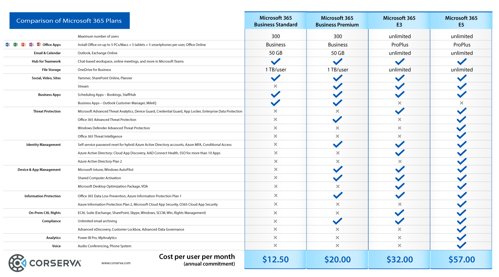 differences between office 365 for business and office 365 e3