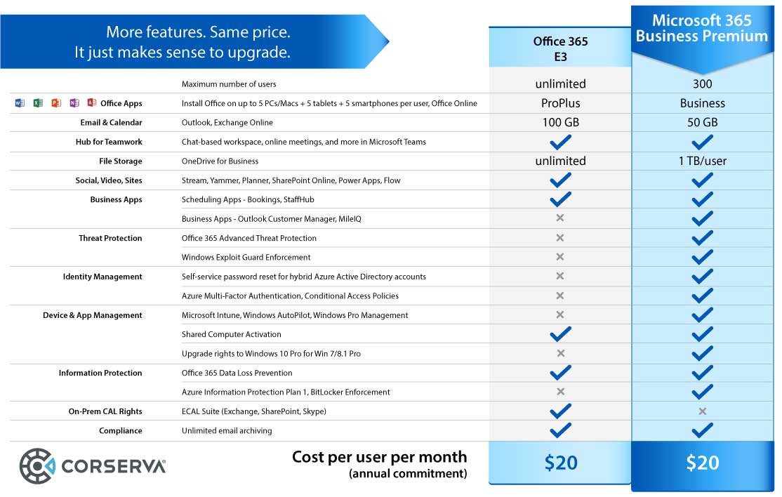 Microsoft 365 vs Office 365