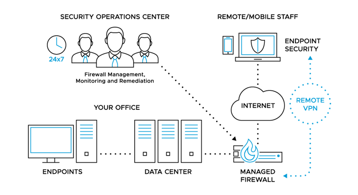 Managed firewall